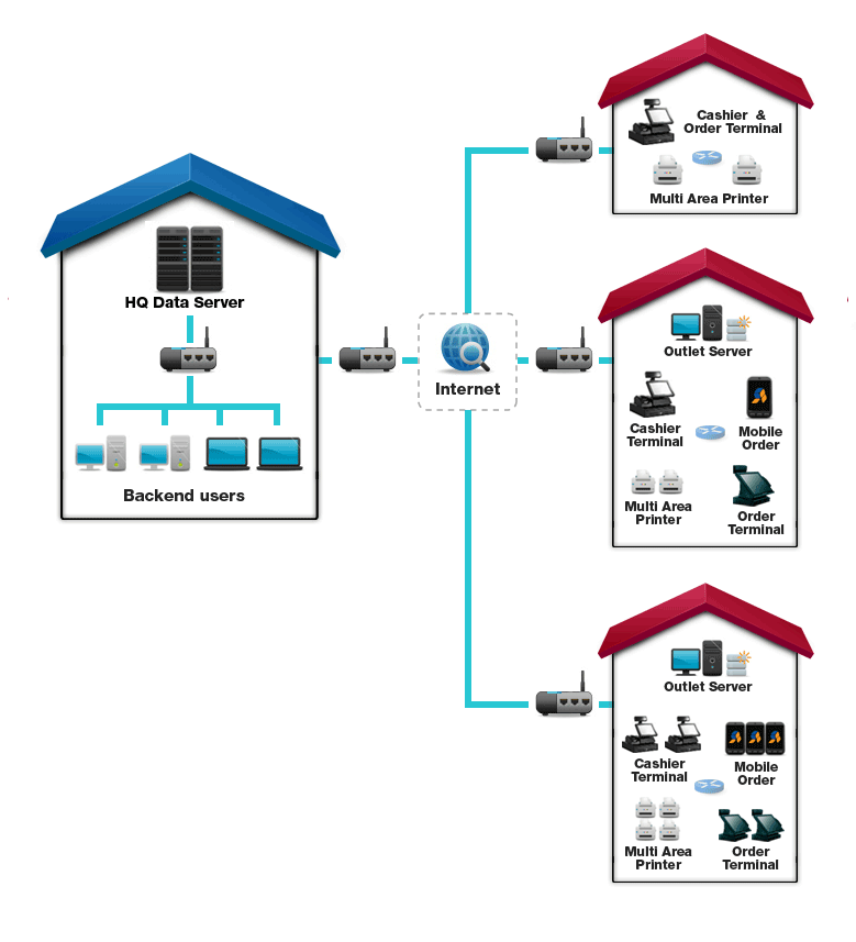 multi outlet pos, centralized hq, many pos system, f&b