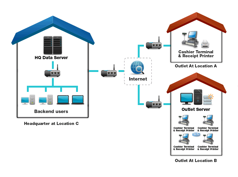 multi outlet pos, centralized hq, many pos system, retail