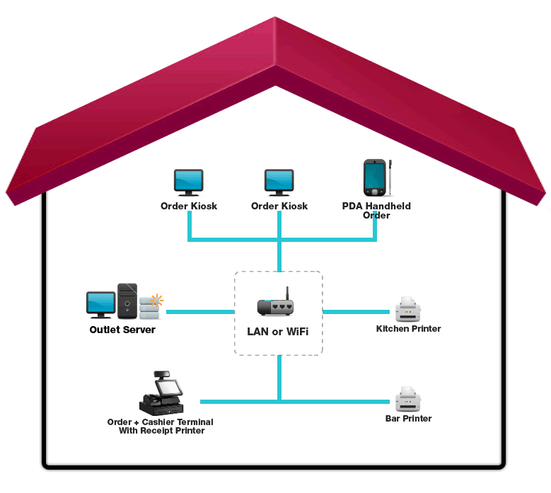multi pos, multi terminal, pos system, f&b