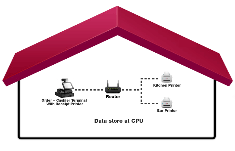 single pos, single terminal, pos system, f&b