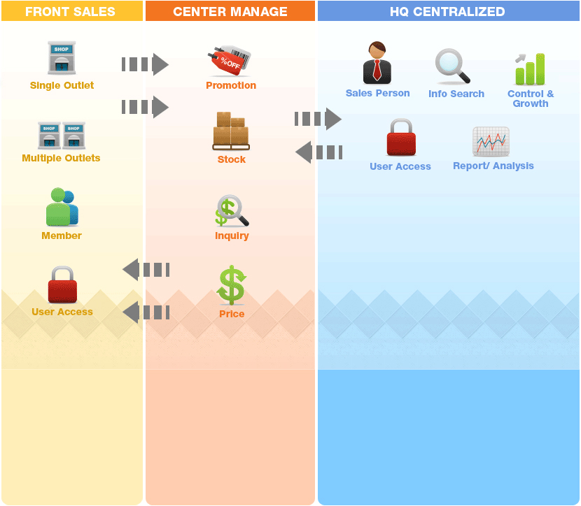 pos for retail, pos outlets, stock